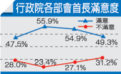 520-失業率不降 633政見最大遺憾-2.jpg 520-失業率不降 633政見最大遺憾-2.jpg