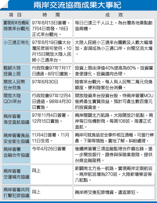 520-停格10年後 兩岸1年簽9大協議.jpg 520-停格10年後 兩岸1年簽9大協議.jpg
