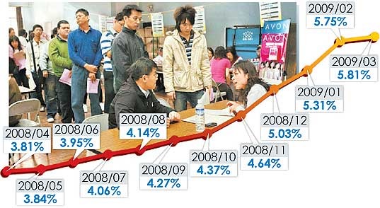 520-失業率增 馬「六三三」跳票.jpg 520-失業率增 馬「六三三」跳票.jpg