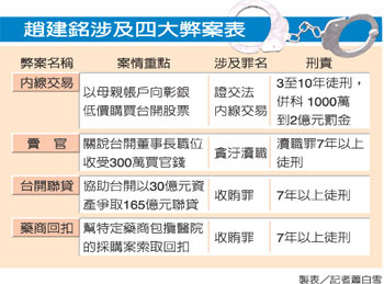 趙建銘賣官、索賄 身陷四大弊案.jpg 趙建銘賣官、索賄 身陷四大弊案.jpg