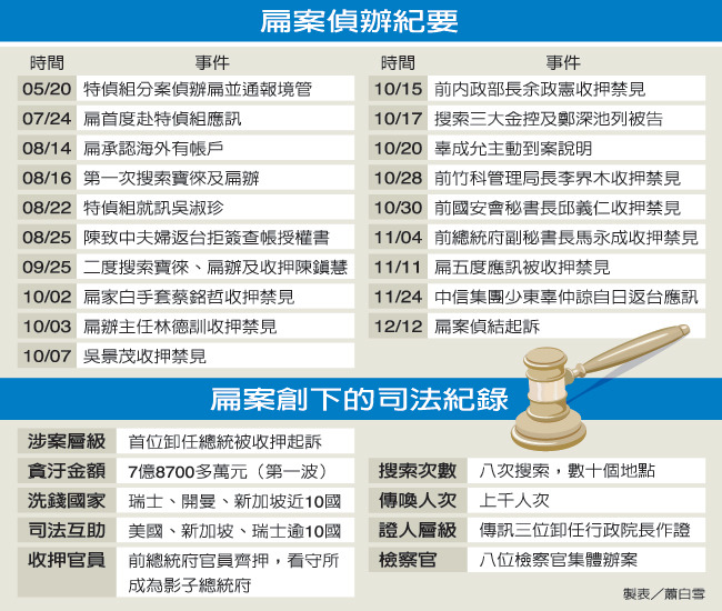 扁案偵辦紀要、創下的司法紀錄.jpg 扁案偵辦紀要、創下的司法紀錄.jpg