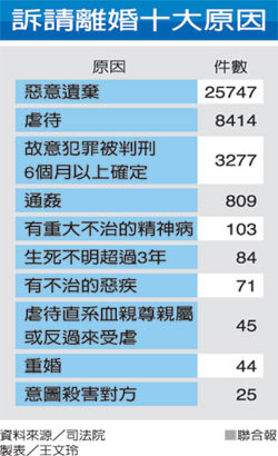 法官標準放寬 怨偶不再煎熬.jpg 法官標準放寬 怨偶不再煎熬.jpg