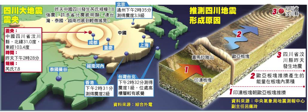 中央氣象局指出,地震釋放能量相當於251顆廣島原子彈爆炸威力,約是1999年台灣921大地震釋放能量的6倍。也是中國自1976年發生造成24萬人死亡的唐山大地震以來最嚴重的地震。 中央氣象局指出,地震釋放能量相當於251顆廣島原子彈爆炸威力,約是1999年台灣921大地震釋放能量的6倍。也是中國自1976年發生造成24萬人死亡的唐山大地震以來最嚴重的地震。