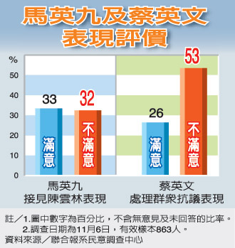 聯合報民調》馬陳會 馬評價兩極、蔡形象重創.jpg 聯合報民調》馬陳會 馬評價兩極、蔡形象重創.jpg