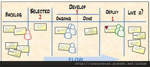 Kanban board Kanban board