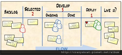 Kanban board