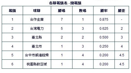 2009 最終戰績表