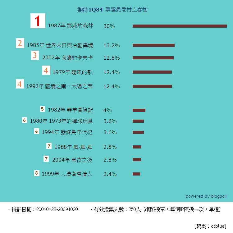 票選最愛村上結果.gif