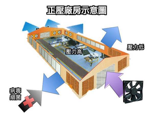 正壓廠房最後版本