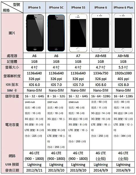 下表是iphone 5～iphone   plus的简单规格比较表,大家可以参考