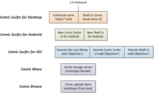 Comic Surfer 2012 Roadmap.png