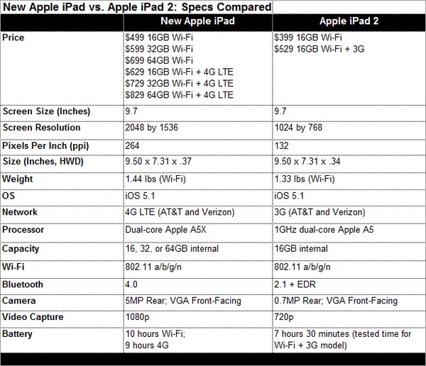 03_PCMagnew-ipad-specs-comparison1