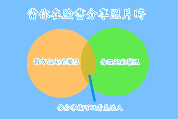 Facebook, 分享照片的規則 Facebook, 分享照片的規則