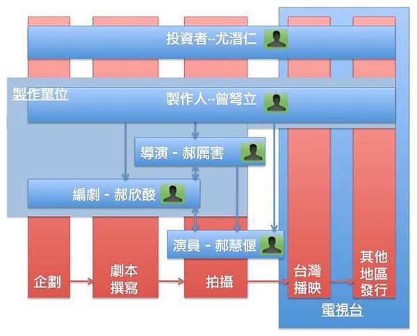 偶像劇製作流程