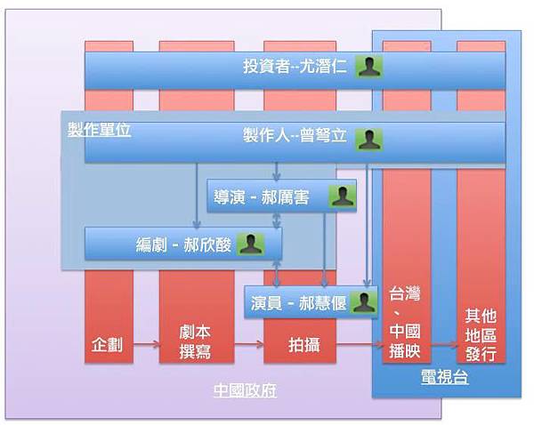 大陸劇製作流程