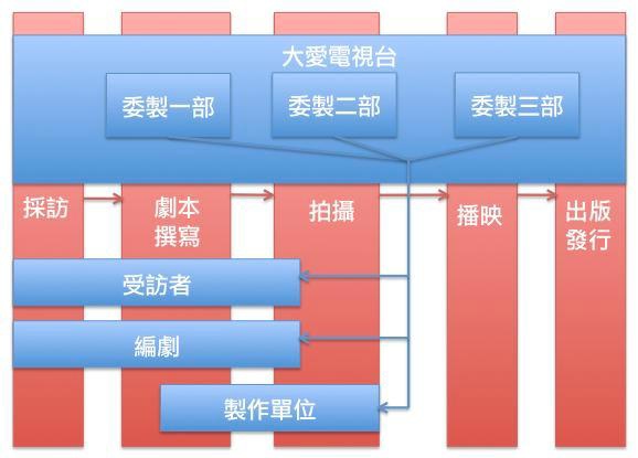 大愛劇製作流程