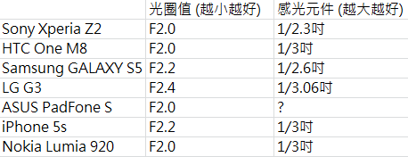 誰勝出？各家旗艦機低光源環境比較