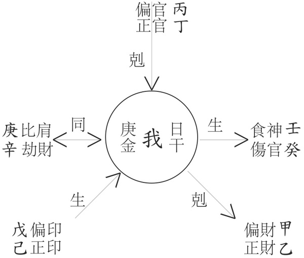 *清浊论详解富贵八字和十神关系图_鼎乾坤