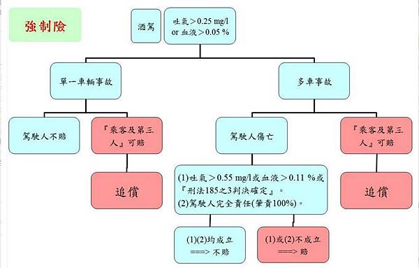 酒駕行為-強制險賠償與否示意圖