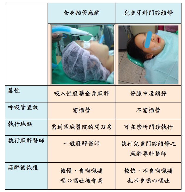 兒童牙科門診鎮靜與全身麻醉的差別