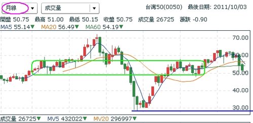 台灣50_100.10.3