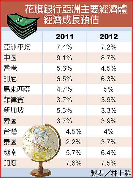 2012亞洲經濟成長預估