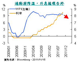 20111125-1_通膨降溫