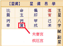 夫妻宮位 夫妻宮位