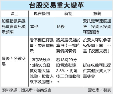 台股將延二分鐘收盤 台股將延二分鐘收盤
