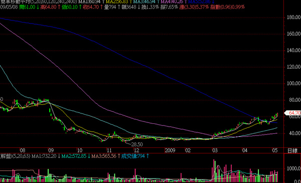 2009.05.08日線圖-6xxx 2009.05.08日線圖-6xxx