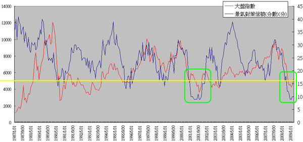 景氣燈號&大盤指數 2009.03