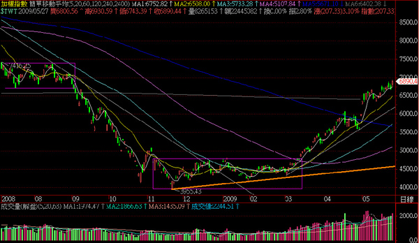 2009.05.27大盤日線圖 2009.05.27大盤日線圖