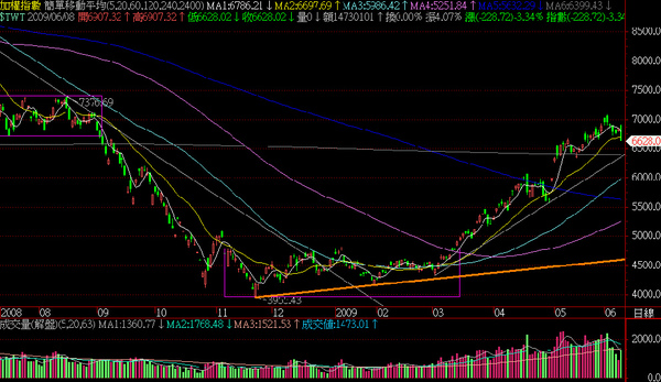 2009.06.08大盤日線圖 2009.06.08大盤日線圖