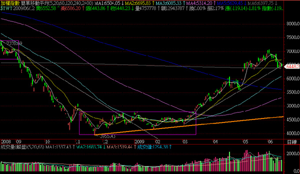 2009.06.12大盤日線圖 2009.06.12大盤日線圖