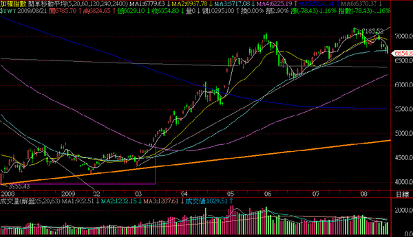 2009.08.21大盤日線圖 2009.08.21大盤日線圖