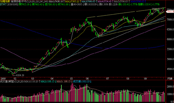 2009.10.02大盤日線圖 2009.10.02大盤日線圖