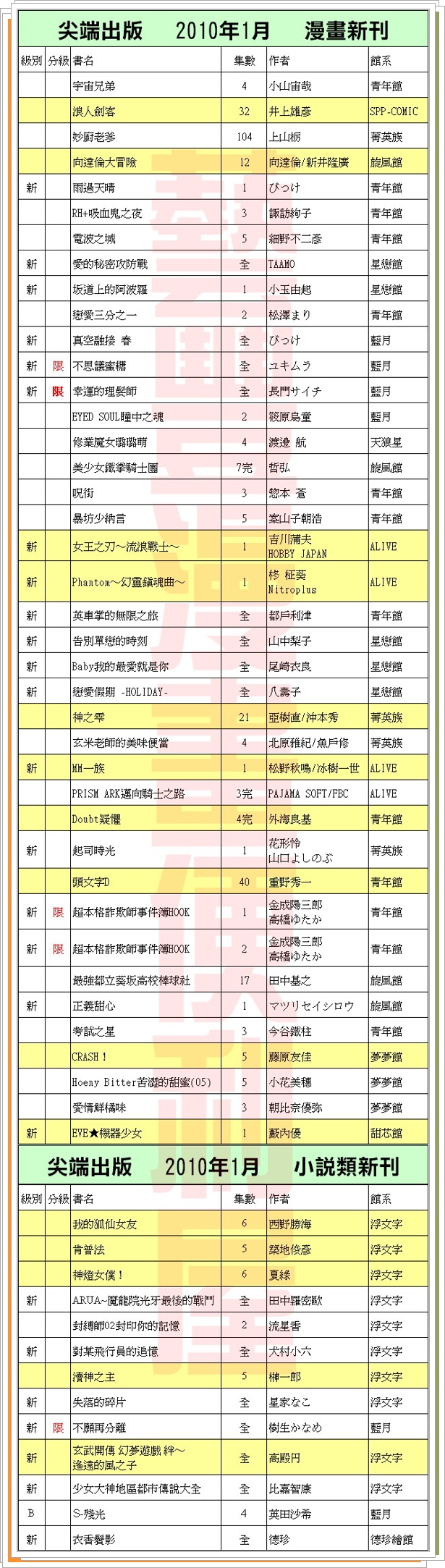 一番推薦 尖端出版 10年1月最新刊 藝豐漫畫便利屋 高雄 嘉義 高雄漫畫 嘉義漫畫 日雜 畫冊 痞客邦