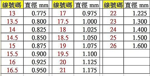 鋼琴的弦 號數與直徑對照表