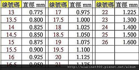 鋼琴弦的編號