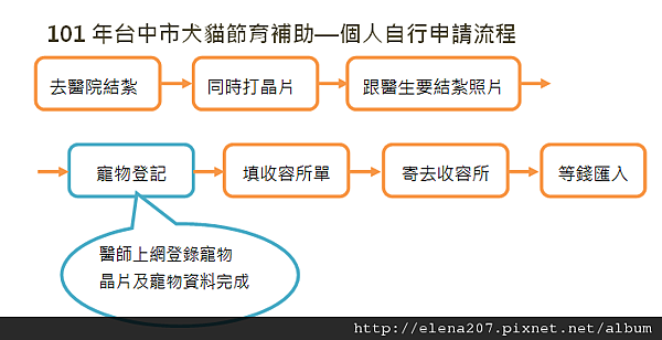 2012台中市結紮-個人
