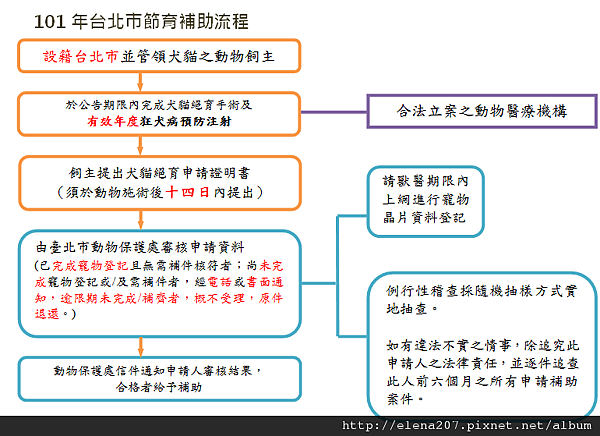 101年台北市節育補助流程.png