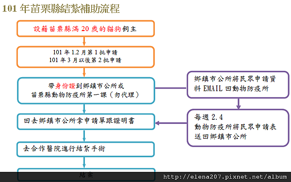 苗栗縣流程圖