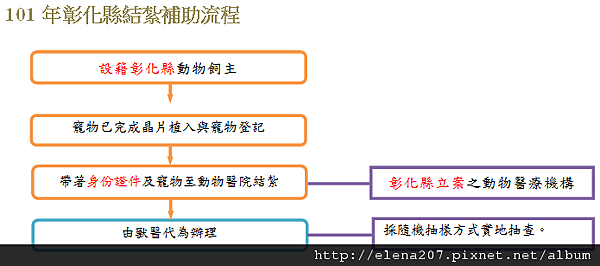 彰化-流程圖