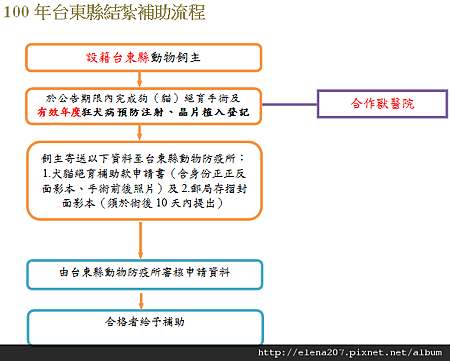 台東-100流程