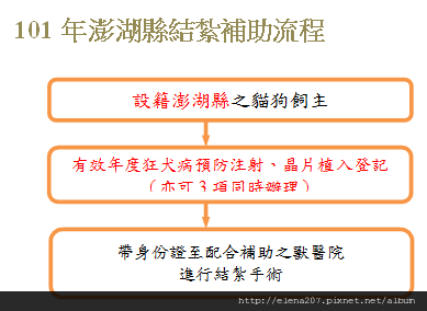 澎湖流程圖