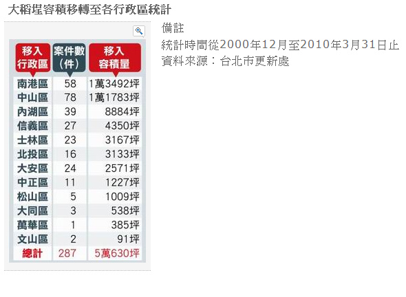 大稻埕容積移轉.bmp 大稻埕容積移轉.bmp