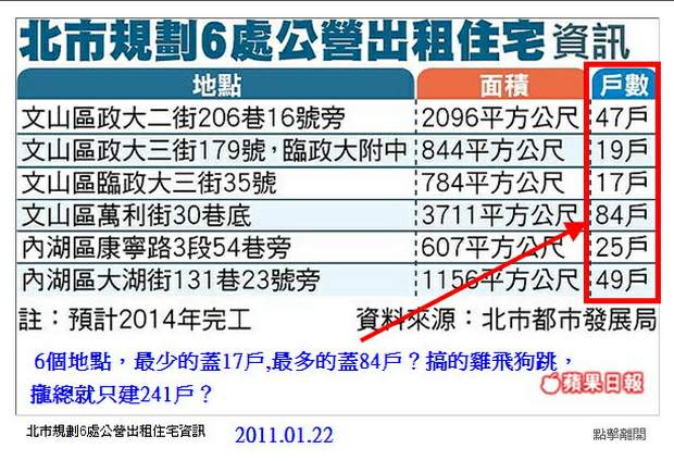 4年完工 北市砸6億 蓋241戶出租宅-2011.01.22-05.jpg