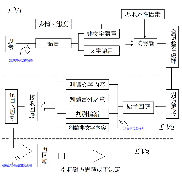 序---談話的大略概要