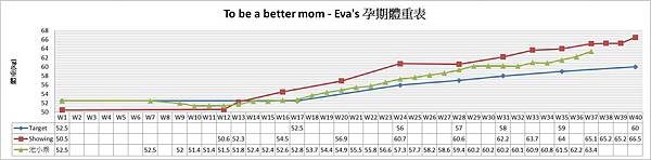 孕期體重 - final 孕期體重 - final