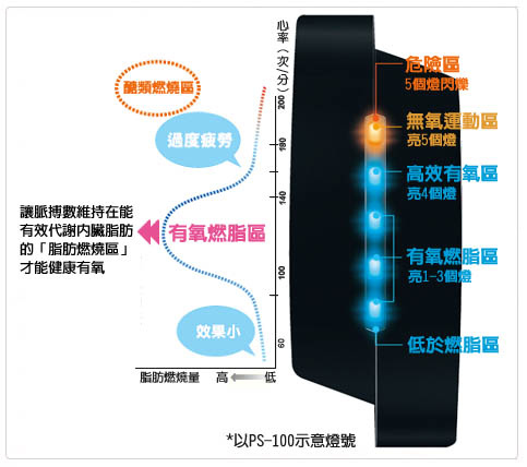 燈號示意圖 燈號示意圖